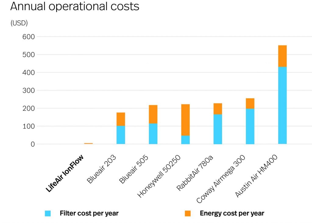 IonFlow_annualcost_V6