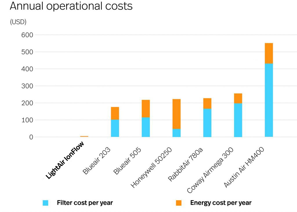 IonFlow_annualcost_V6